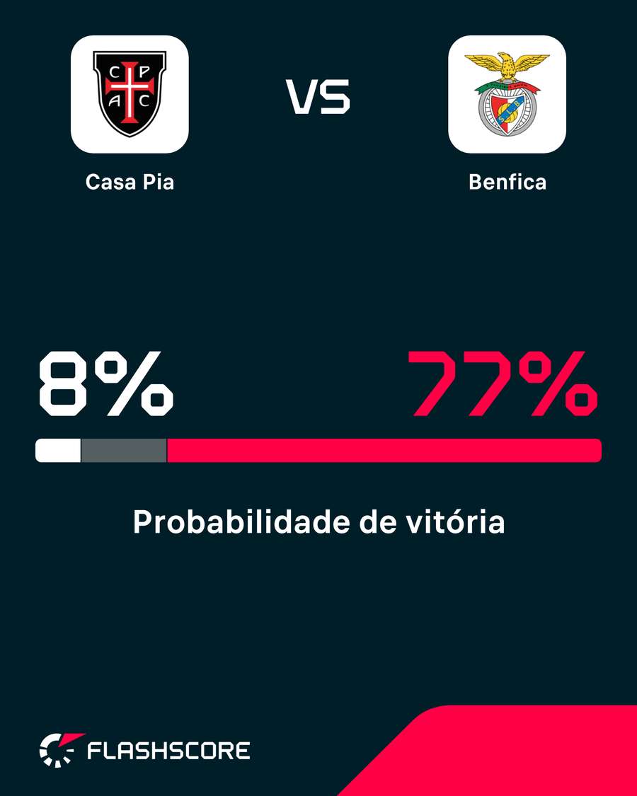 Probabilidade de vitória Probabilidade de vitória