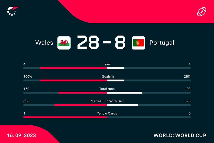 Wales v Portugal match stats