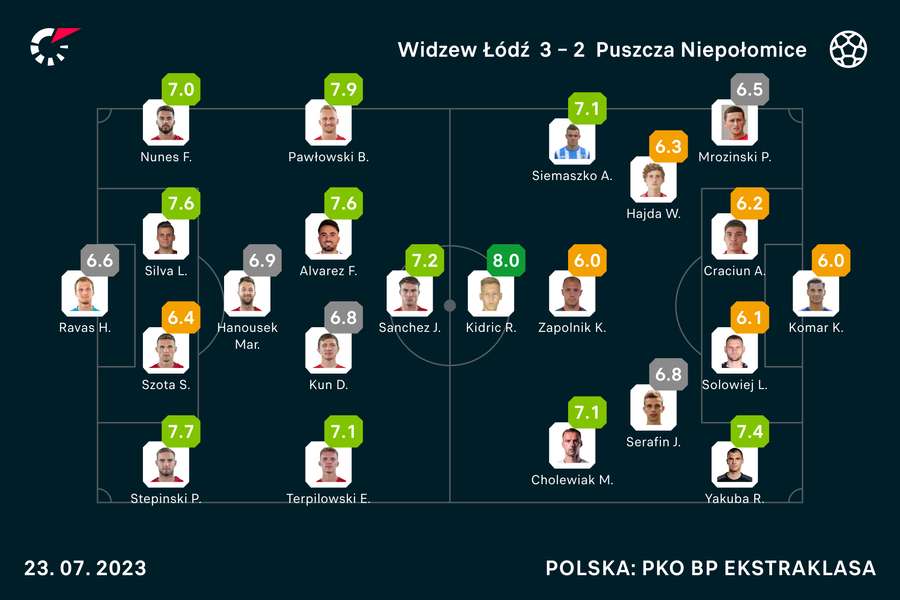 Składy i oceny zawodników po meczu Widzew-Puszcza