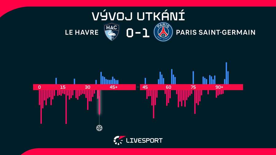 Statistiky utkání.