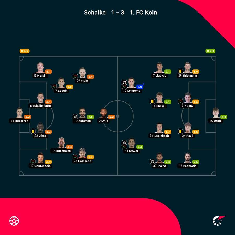 Die Spielernoten zu Schalke 04 vs. Köln.