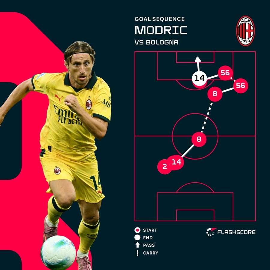 Modric's goal sequence Modric's goal sequence