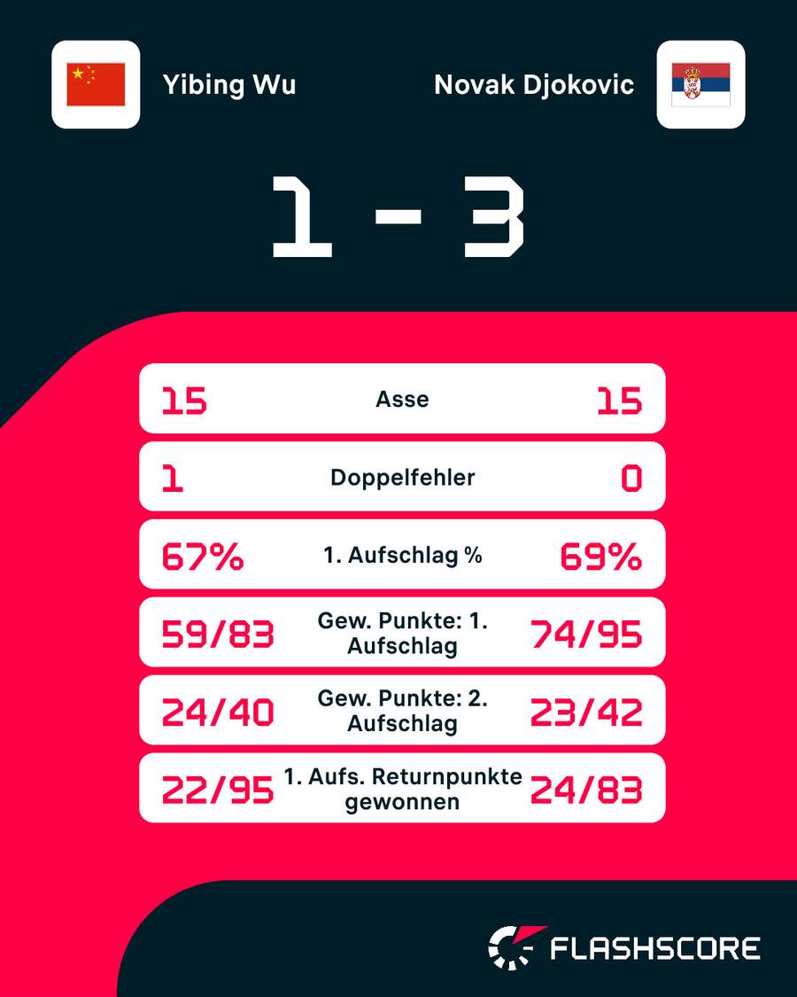 Statistiken: Wu vs. Djokovic