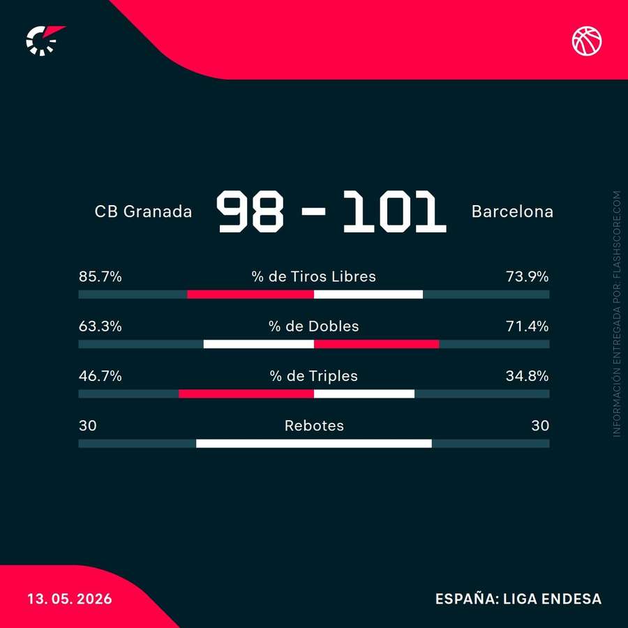 Estadísticas del partido