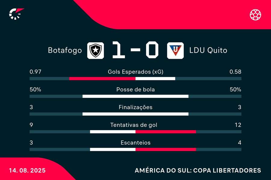 As estatísticas de Botafogo 1x0 LDU As estatísticas de Botafogo 1x0 LDU