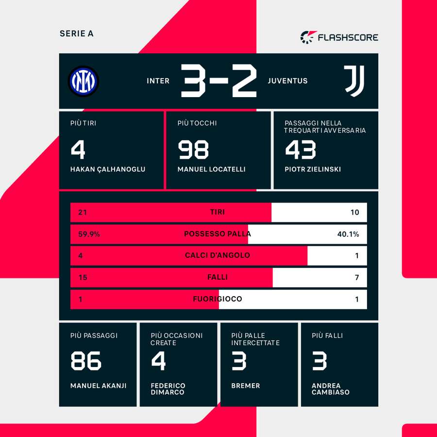 Le statistiche del match