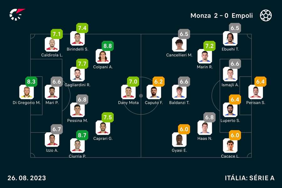 Notas dos jogadores