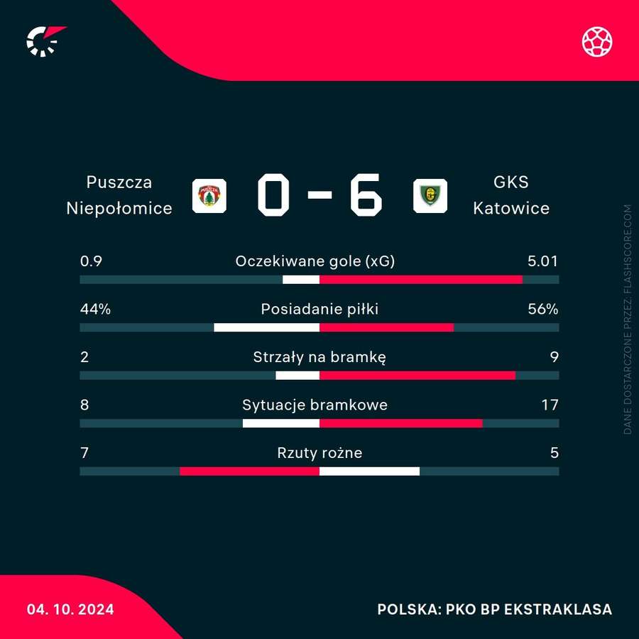 Statystyki meczu Puszcza Niepołomice - GKS Katowice