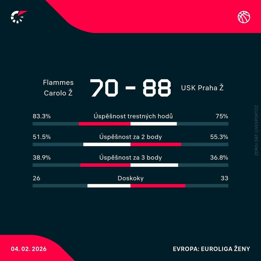 Statistiky utkání.