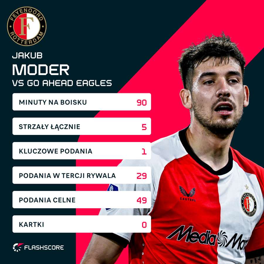 Jakub Moder w meczu z Go Ahead Eagles