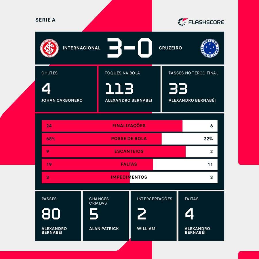 As estatísticas da vitória do Internacional sobre o Cruzeiro