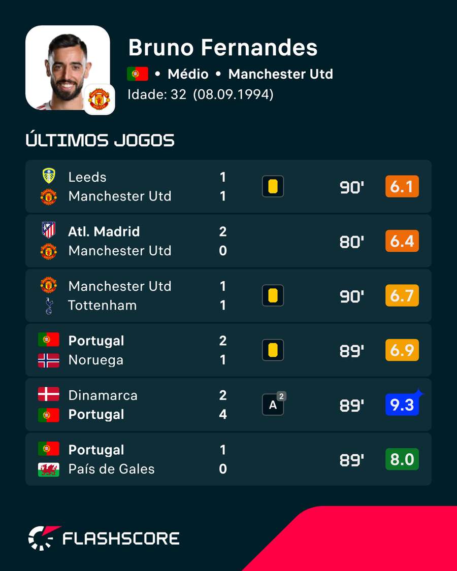 Os últimos jogos de Bruno Fernandes Os últimos jogos de Bruno Fernandes