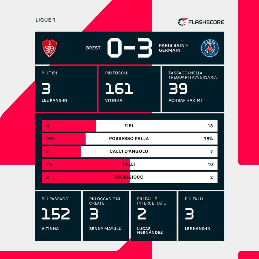 Statistiche partita Statistiche partita