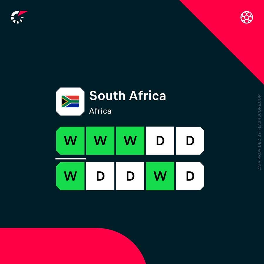 South Africa's form in their last 10 matches in all competitions