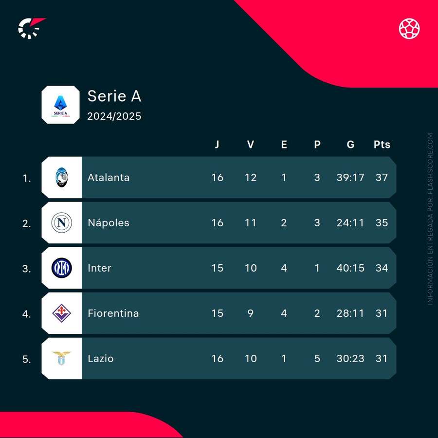 Top 5 de la clasificación de la Serie A Top 5 de la clasificación de la Serie A