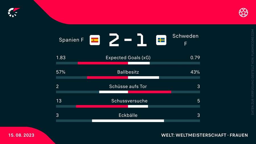 Die Statistiken zum Spiel Spanien gegen Schweden