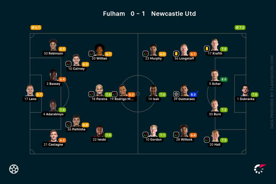 Fulham v Newcastle player ratings