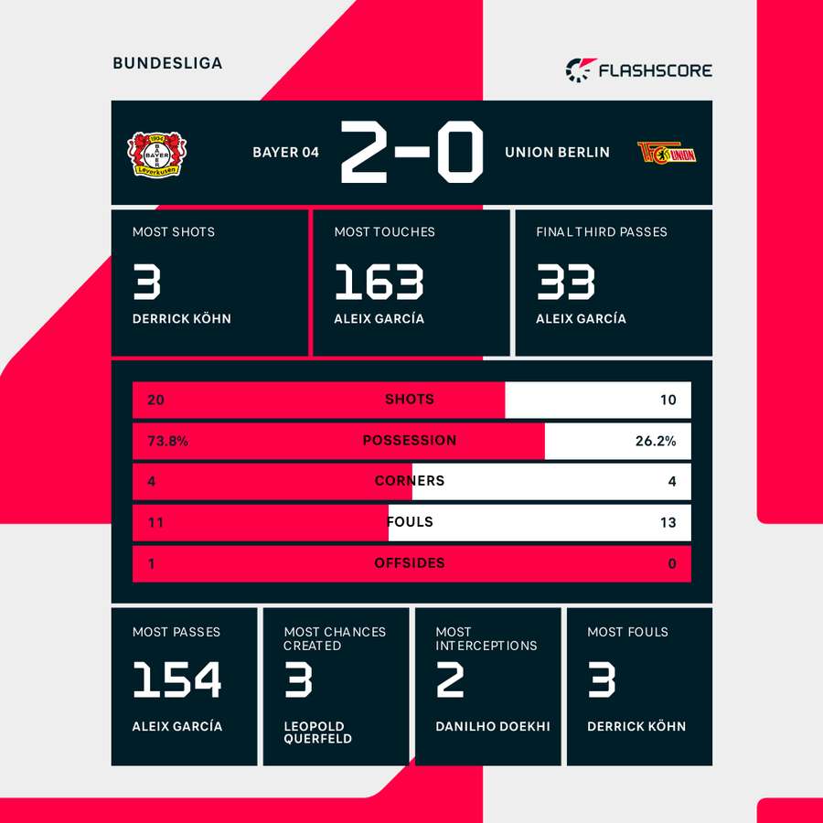 Match stats