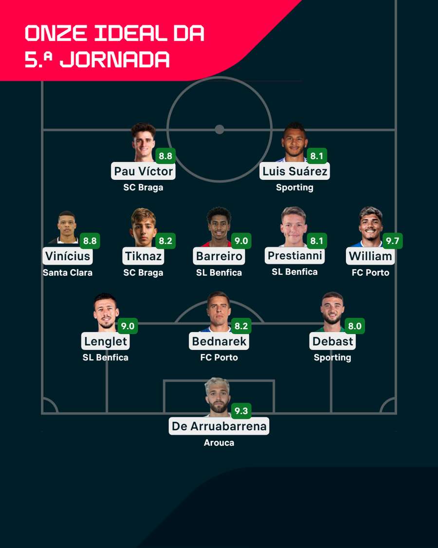 O onze ideal da 5.ª jornada para o Flashscore O onze ideal da 5.ª jornada para o Flashscore