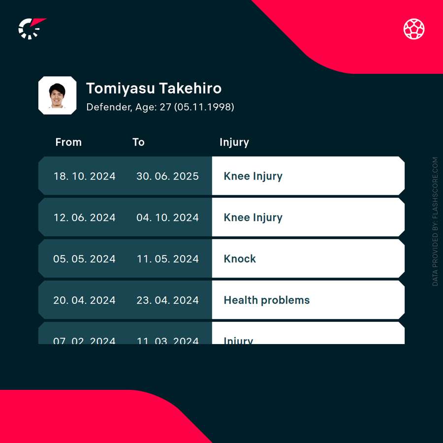 Takehiro Tomiyasu's recent injury history Takehiro Tomiyasu's recent injury history
