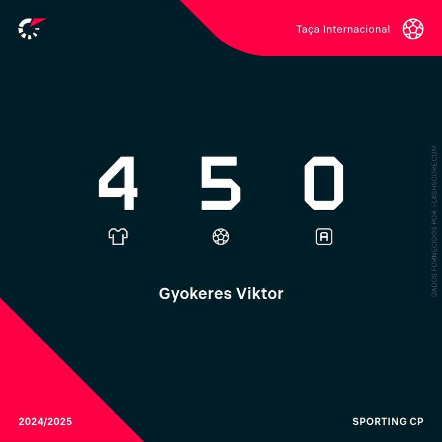 Gyökeres é o melhor marcador da competição Gyökeres é o melhor marcador da competição