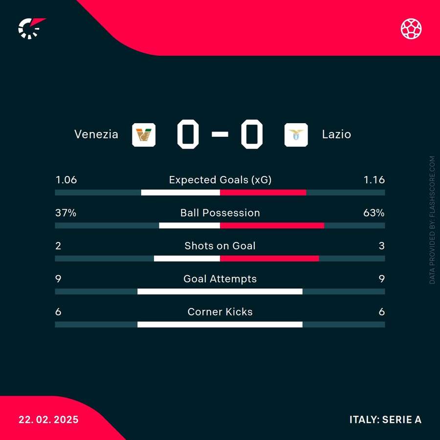 Match stats Match stats