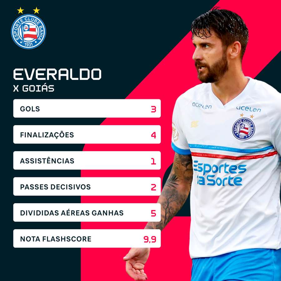 Os números de Everaldo no triunfo histórico do Bahia