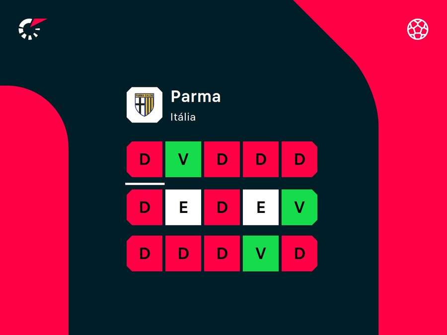 Desempenho recente do Parma Desempenho recente do Parma