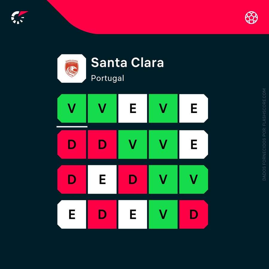 A forma recente do Santa Clara