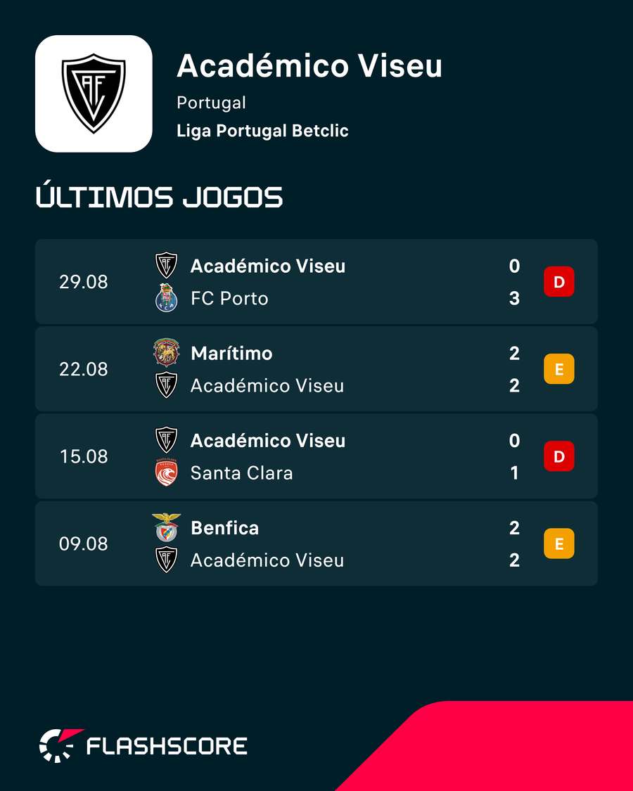 Resultados do Académico Resultados do Académico