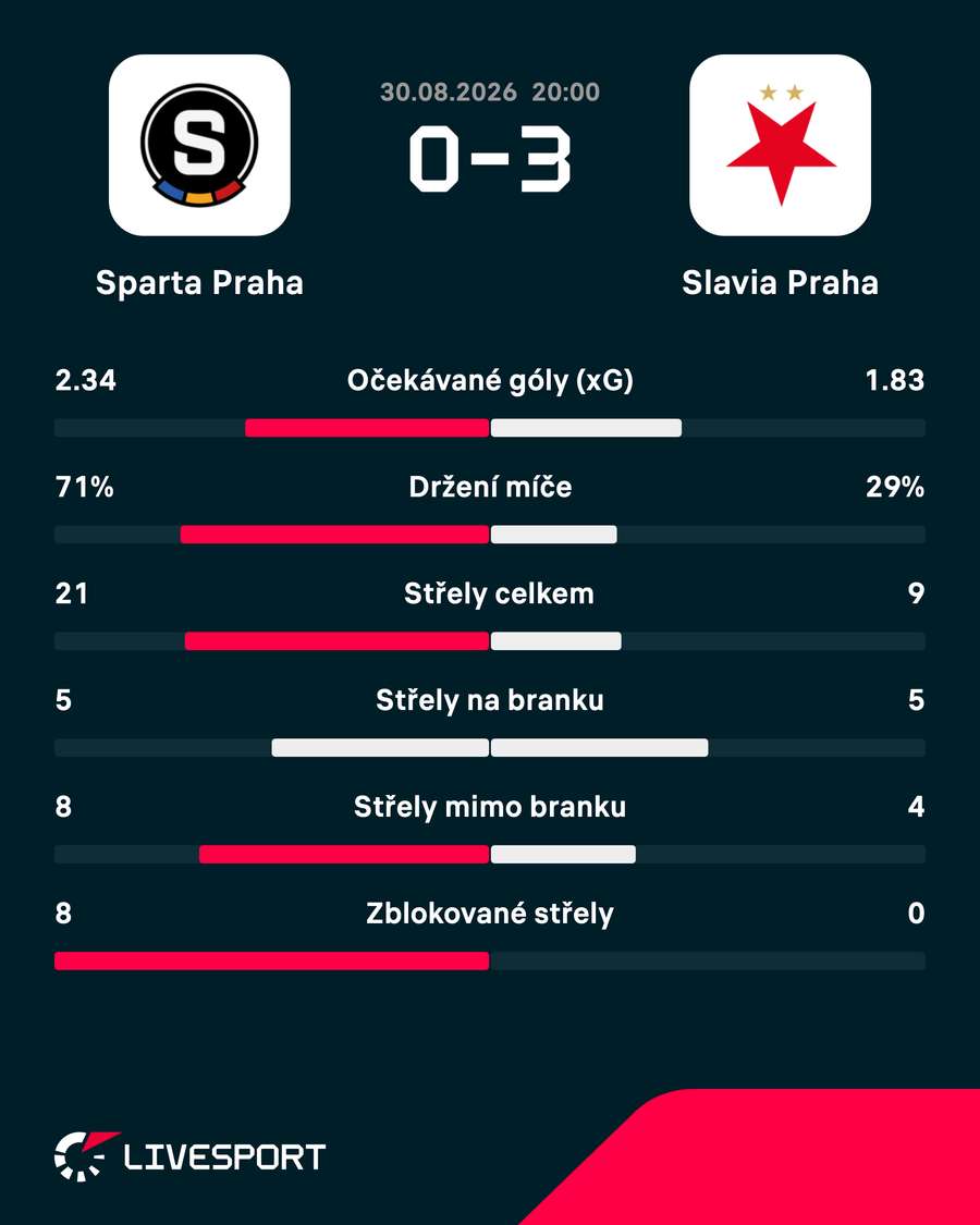 Statistiky zápasu. Statistiky zápasu.