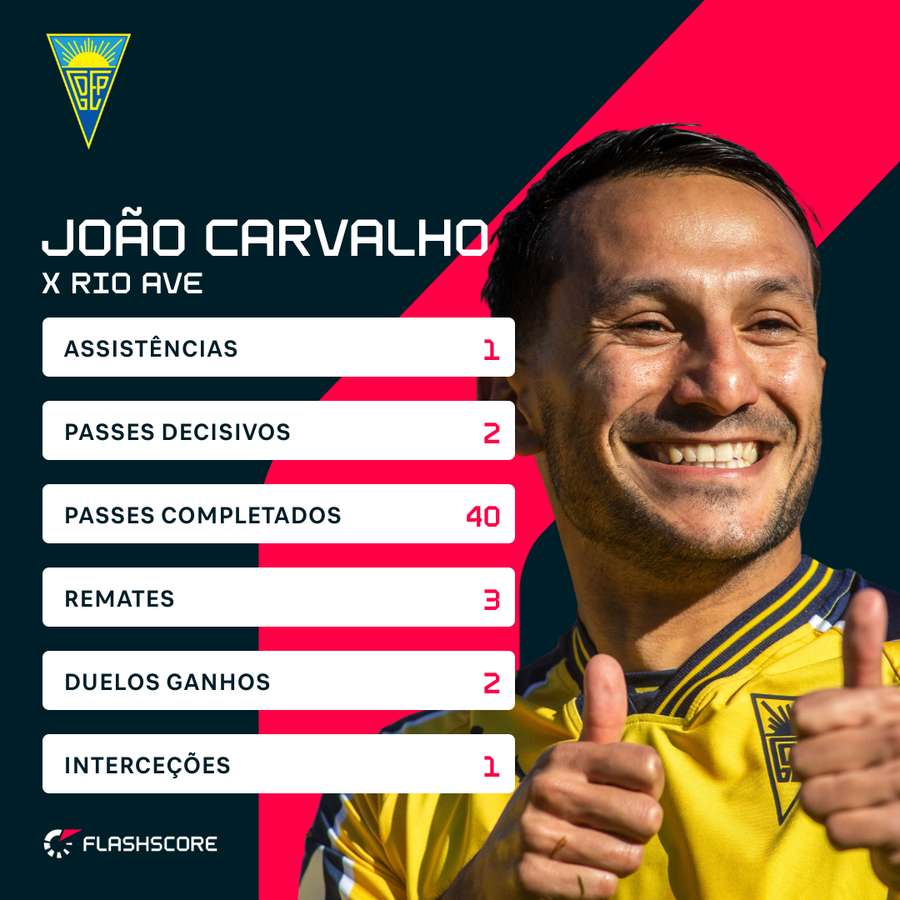 Mais um grande jogo de João Carvalho Mais um grande jogo de João Carvalho