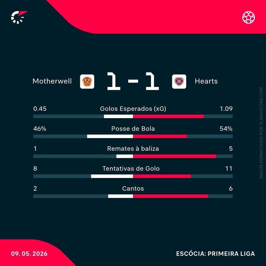 Estatísticas da partida