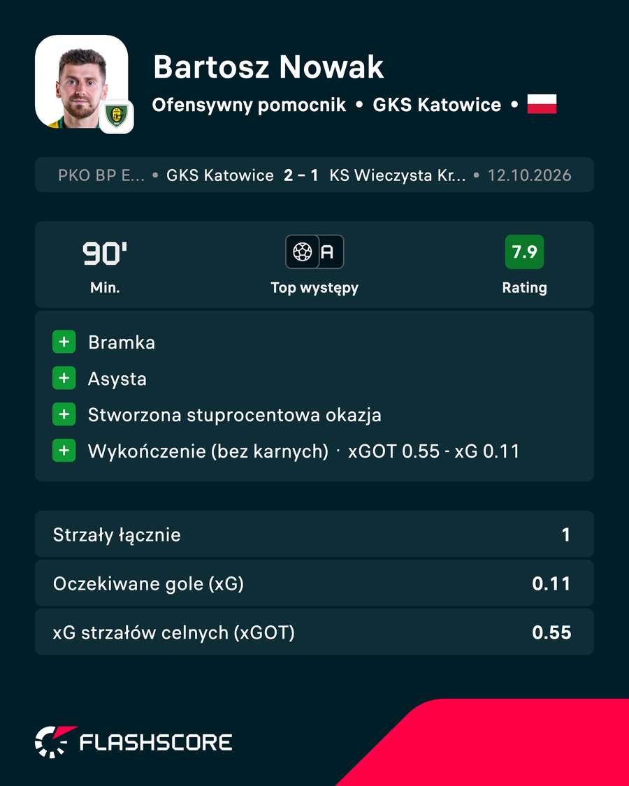 Bartosz Nowak - statystyki Bartosz Nowak - statystyki