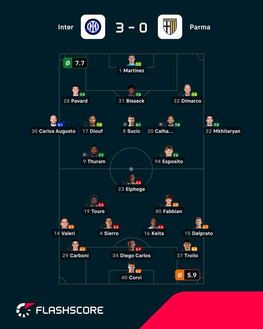 Notas finais dos jogadores Notas finais dos jogadores