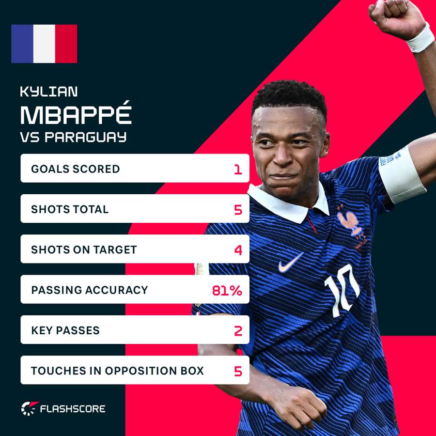 Kylian Mbappe v Paraguay Kylian Mbappe v Paraguay