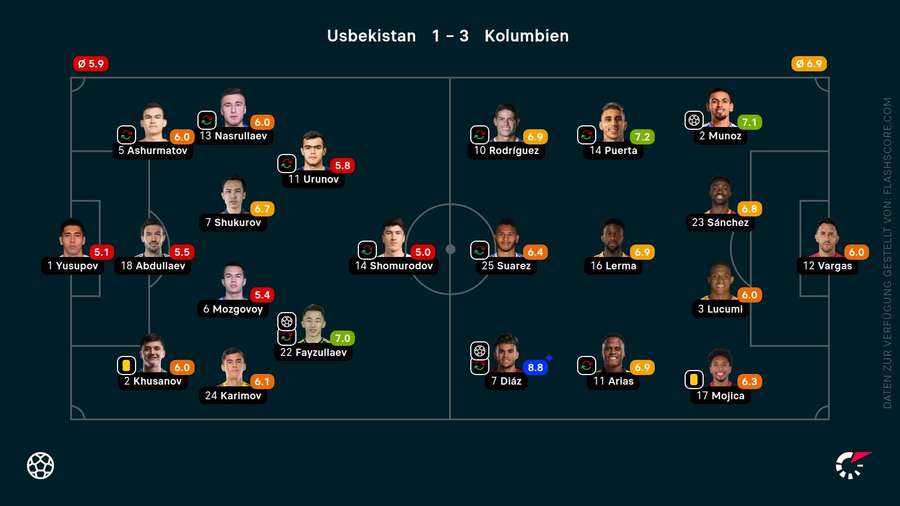 Die Noten zum Spiel