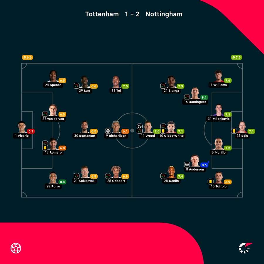 As notas dos jogadores As notas dos jogadores