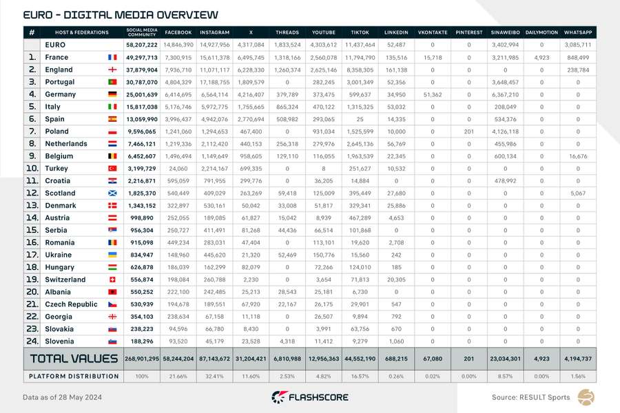 Country social media stats