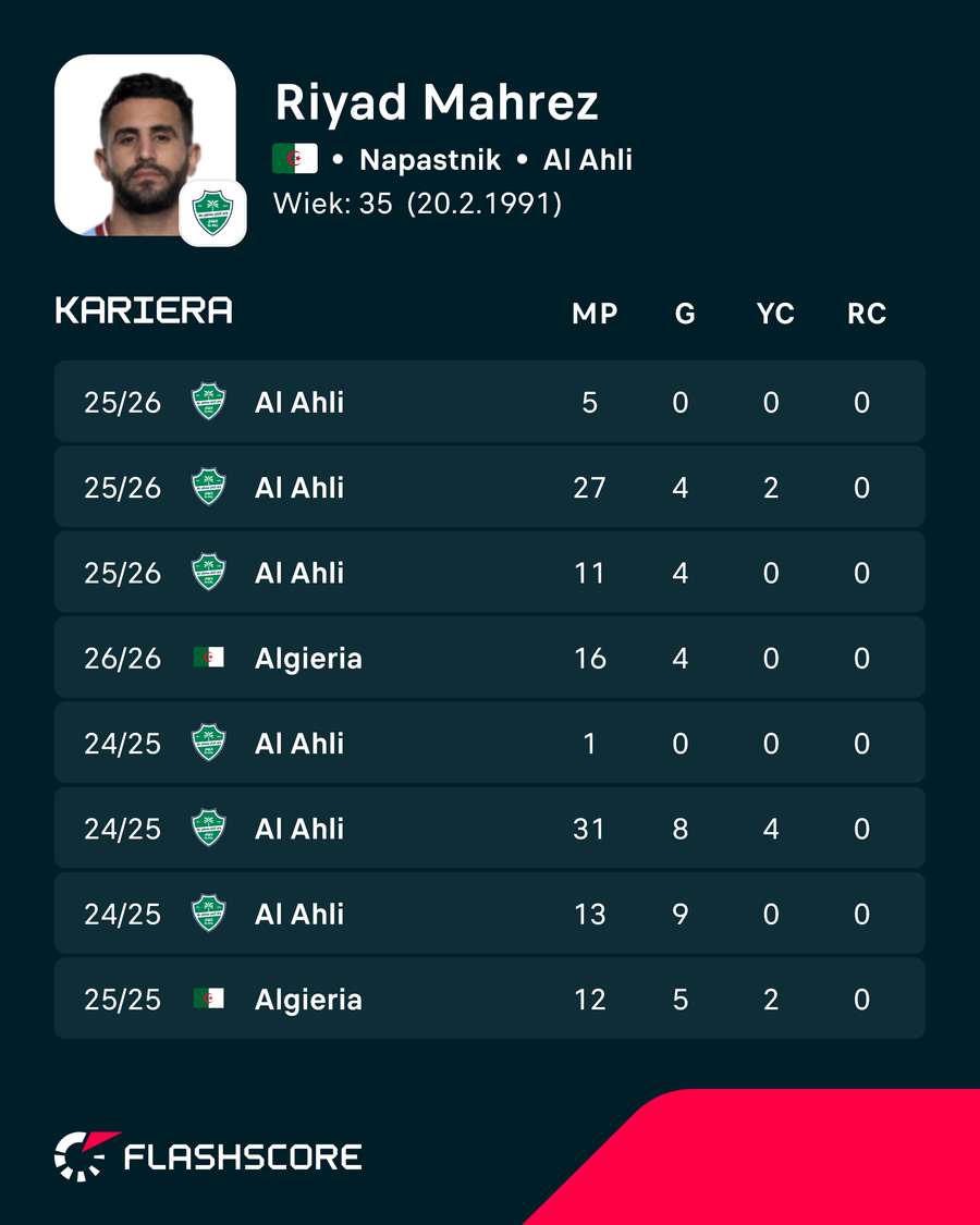 Riyad Mahrez: Statystyki ostatnich sezonów