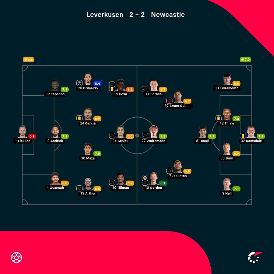 As notas dos jogadores As notas dos jogadores