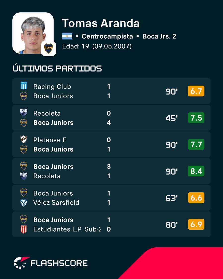 Los últimos encuentros de Tomás Aranda