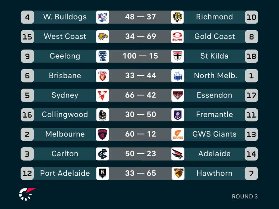 AFLW Round 3 Results AFLW Round 3 Results