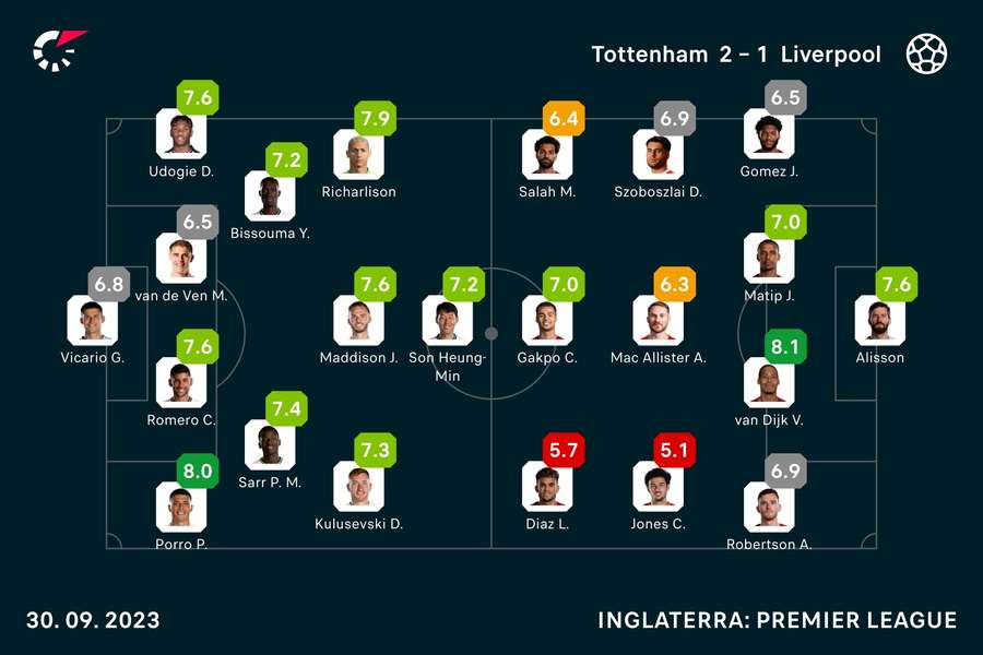 Notas finais dos jogadores