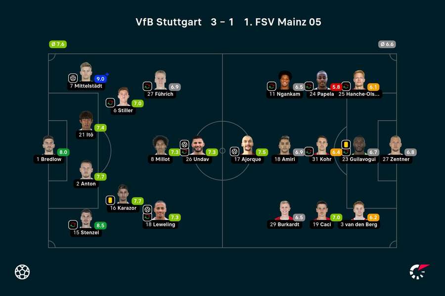 Die Noten zum Spiel: VfB Stuttgart vs. Mainz 05.