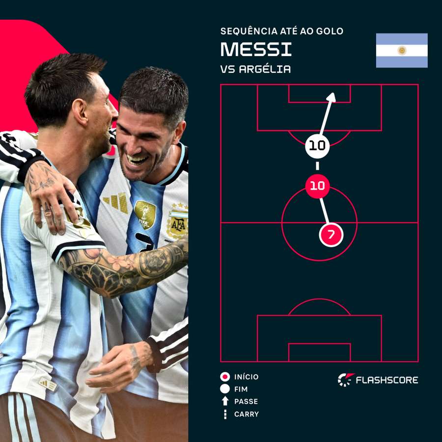 A influência de De Paul no golo de Messi contra a Argélia A influência de De Paul no golo de Messi contra a Argélia