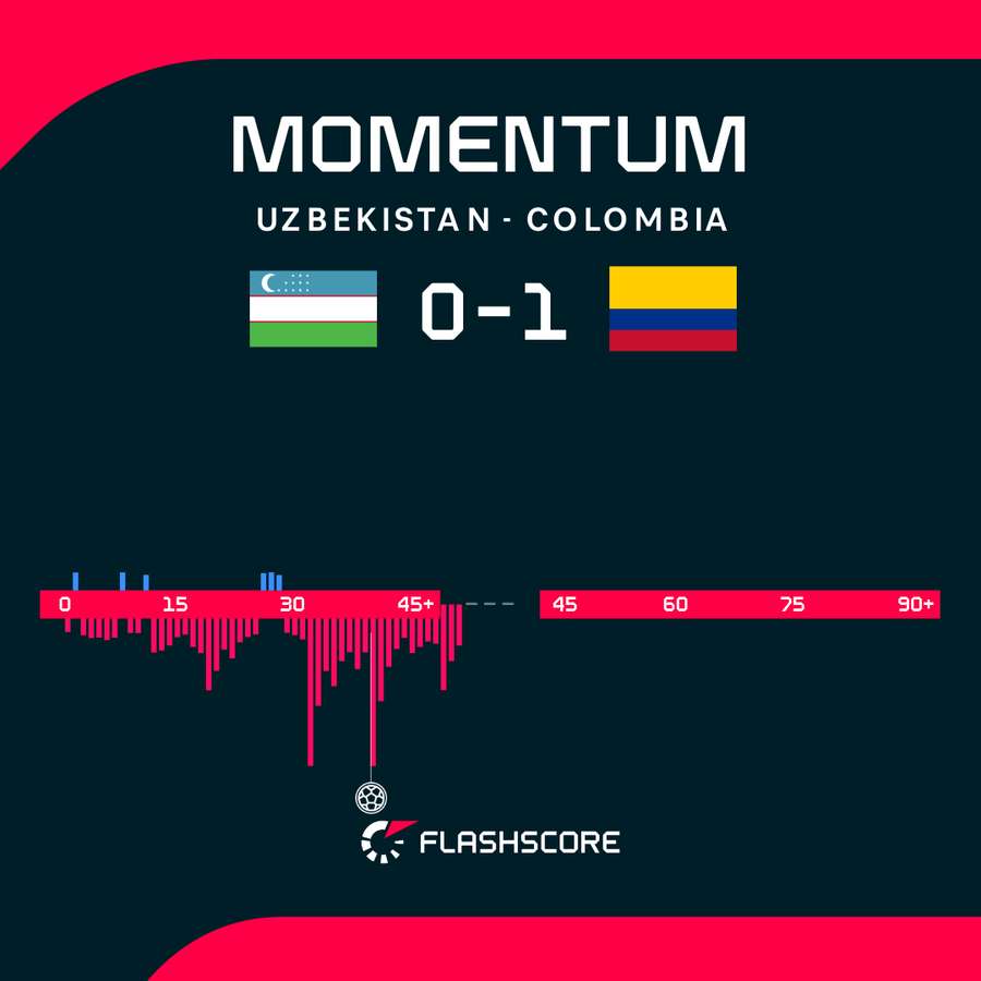 Colombia-Uzbekistan momentum Colombia-Uzbekistan momentum