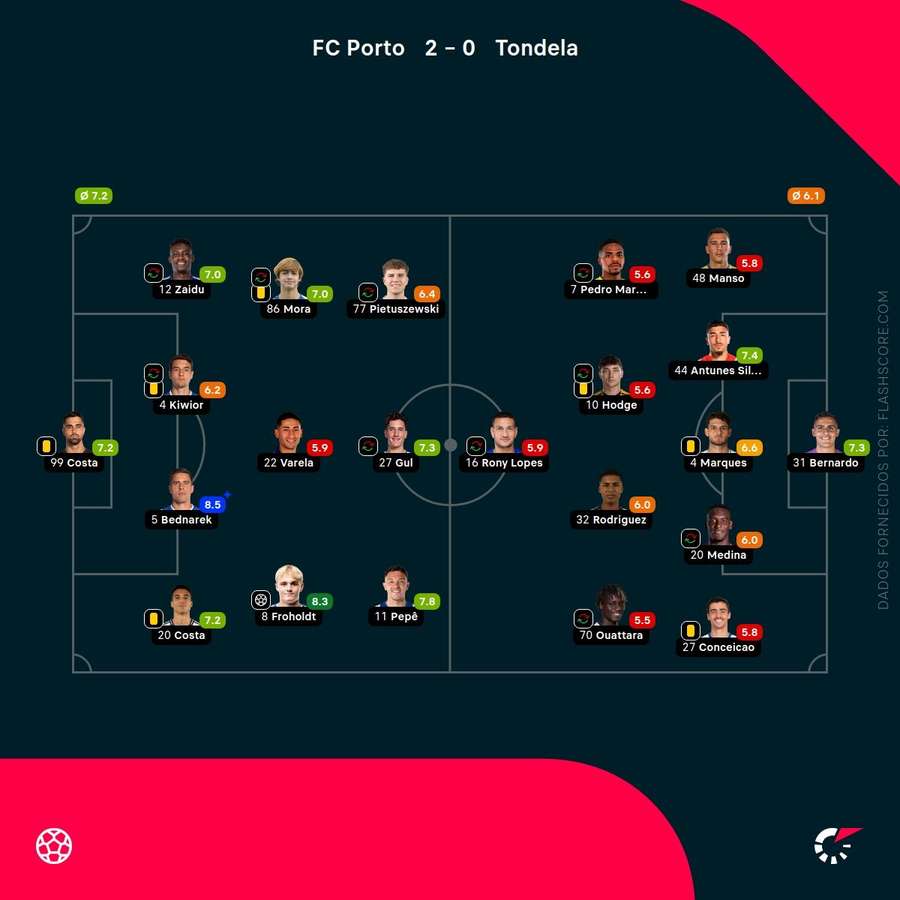 Victor Froholdt em ótima forma enquanto Porto amplia liderança na tabela portuguesa