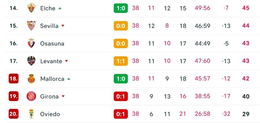 The bottom of LaLiga at the break