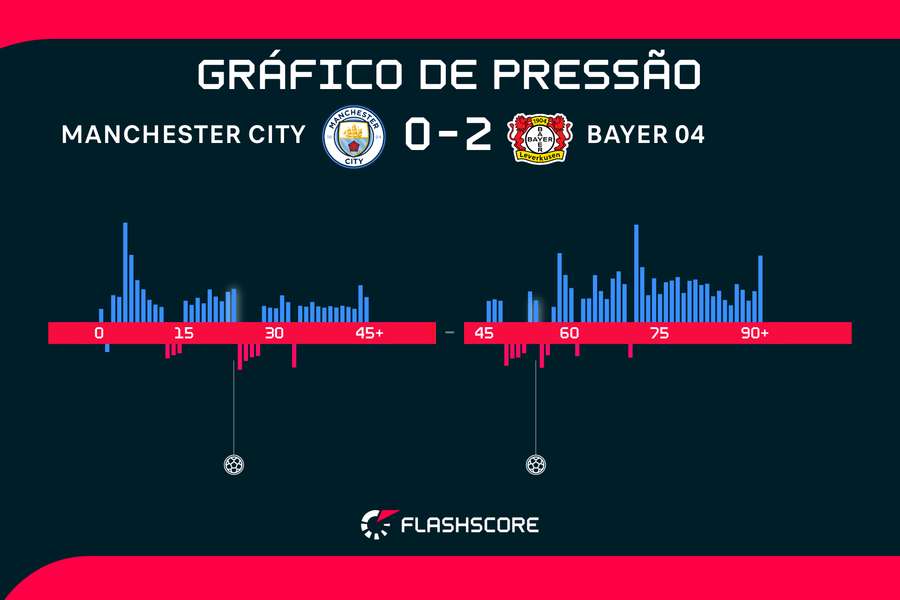 Gráfico de pressão da partida